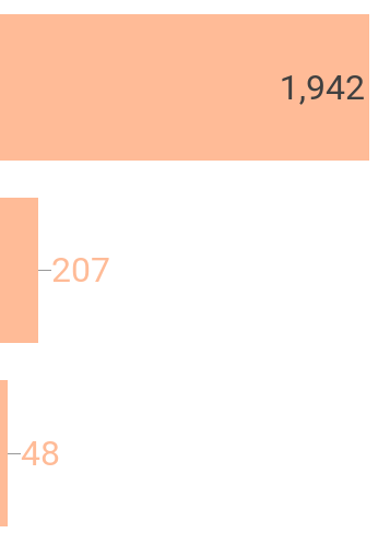 Looker Studio Bar Chart Half Funnel