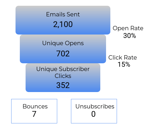 Email campaign funnel