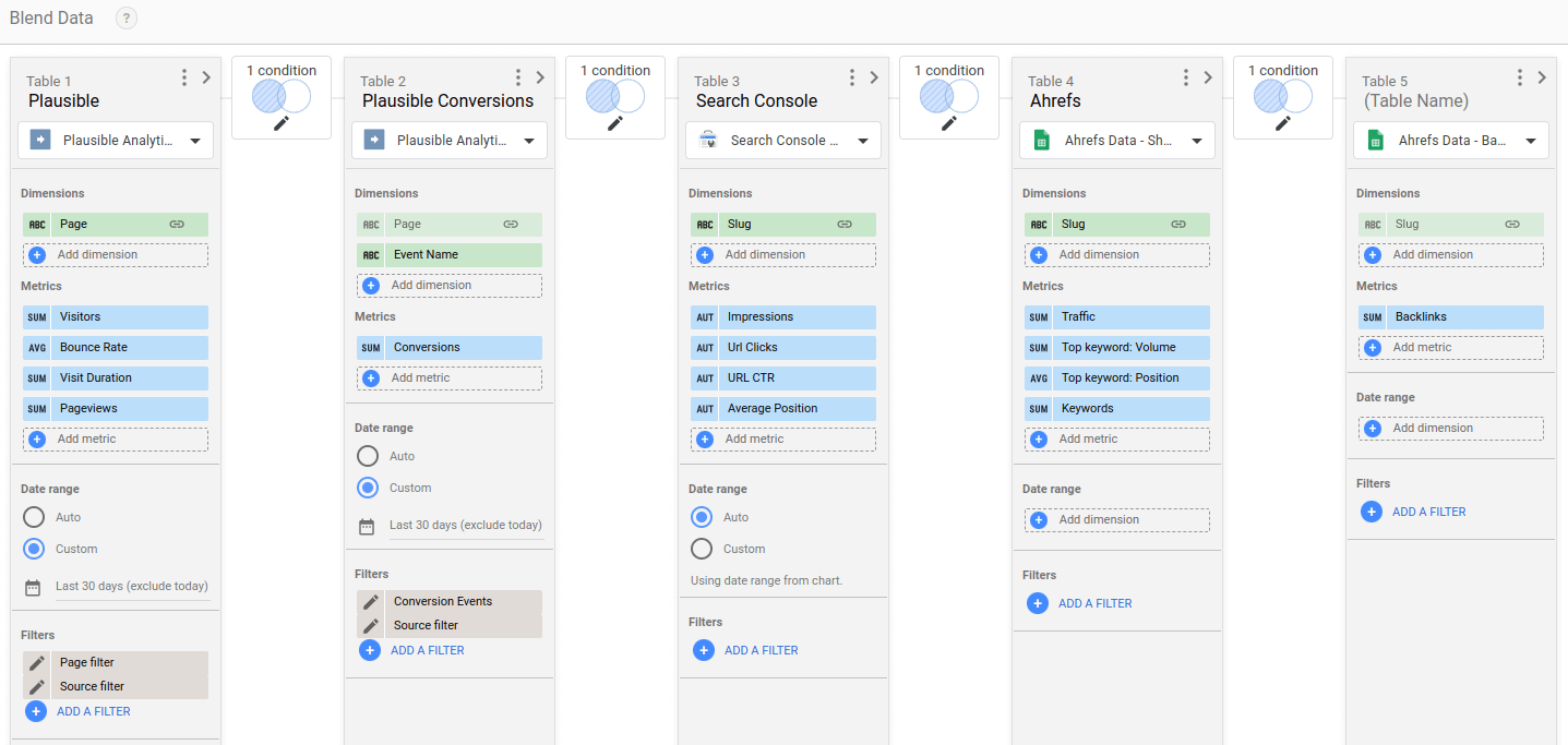 Final Data Studio Blend with Ahrefs, Search Console and Plausible Analytics