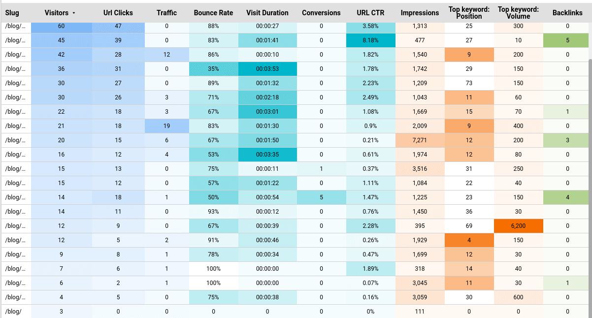 SEO Content Audit Report in Looker Studio