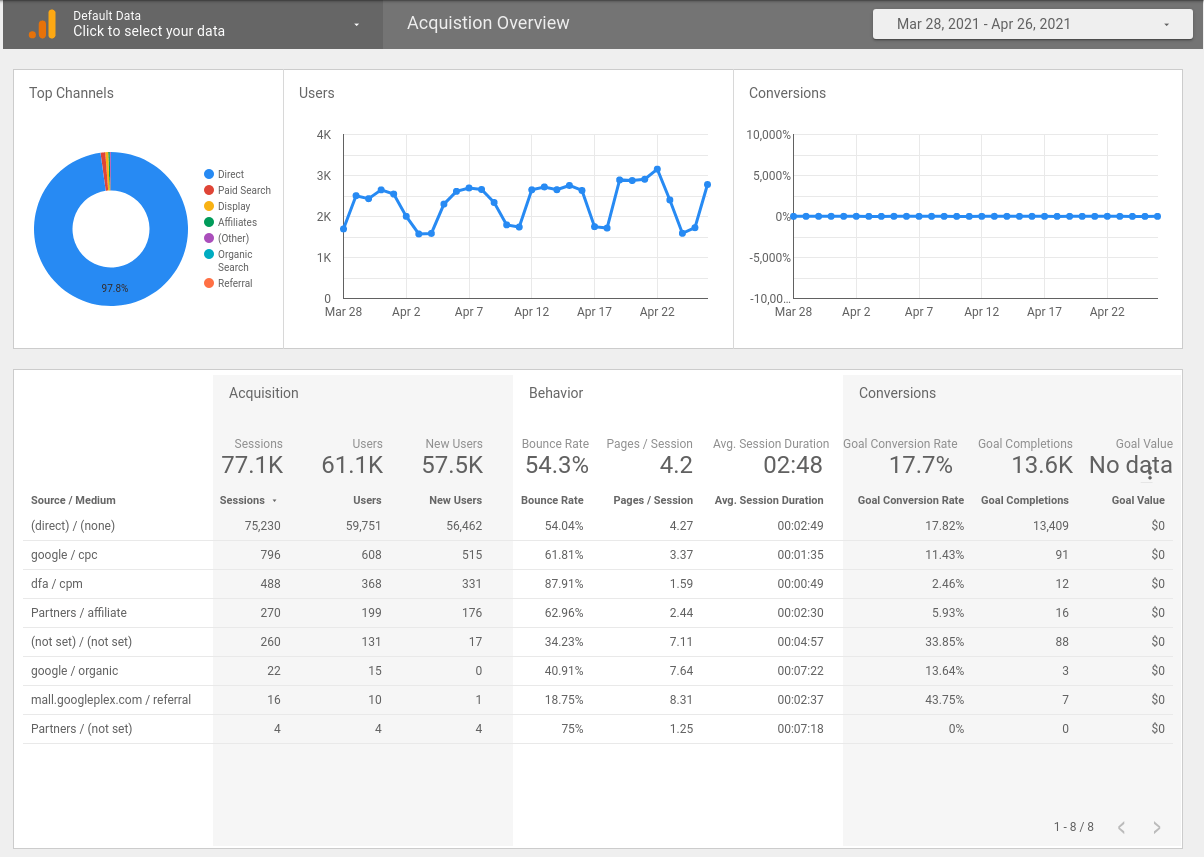 Google Analytics Acquisition Overview