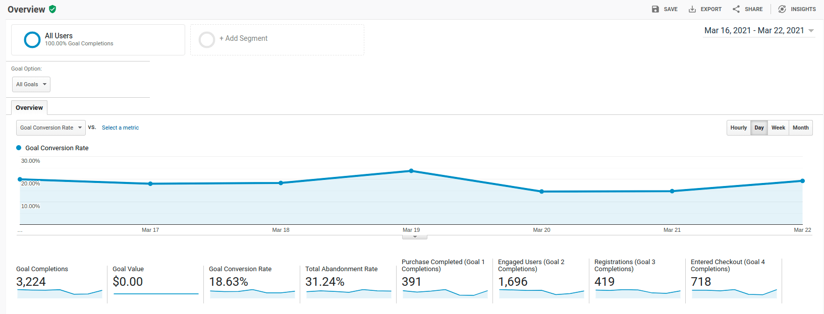 Chart of Google Analytics Conversions