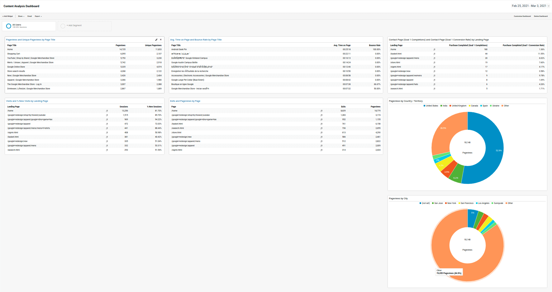 Google Analytics Dashboard - Content Analysis