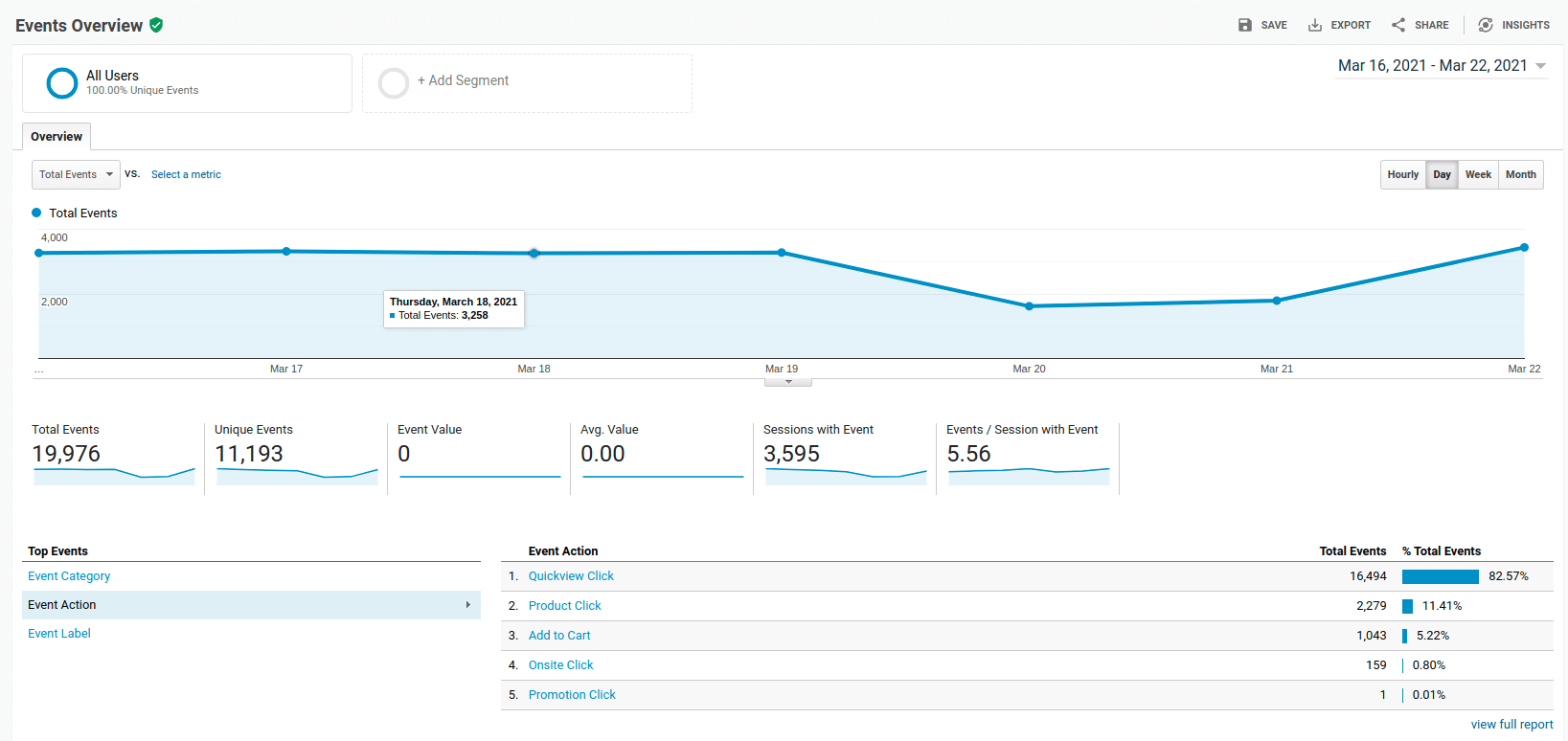 Chart of Google Analytics Events