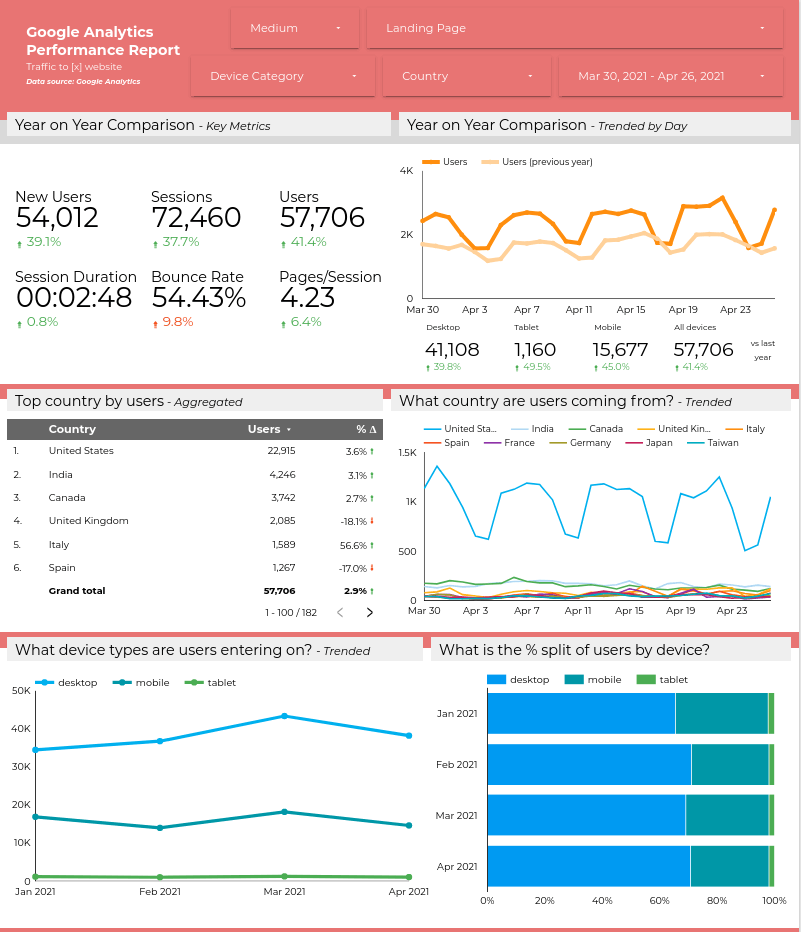 Google Analytics Traffic Report