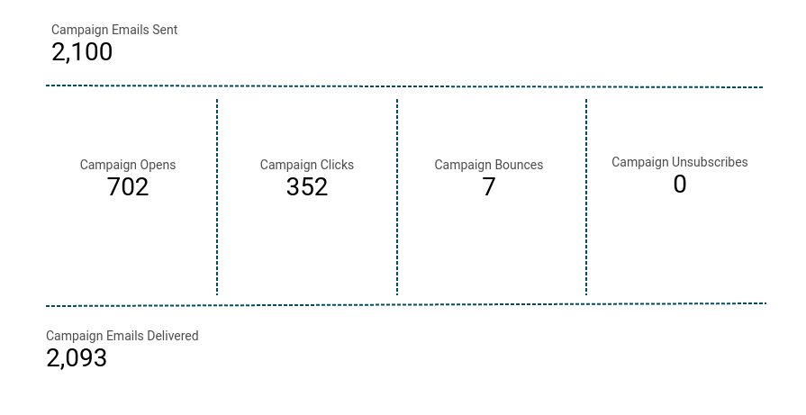 Mailchimp campaign report in Data Studio