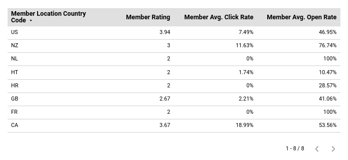 Mailchimp audience members table in Data Studio