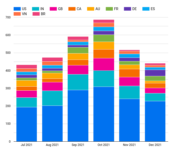 Plausible Analytics Country Traffic Breakdown Over Time Chart in Data Studio