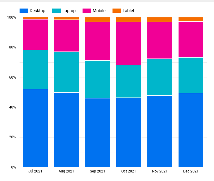 Plausible Analytics Device Mix Over Time Chart in Data Studio