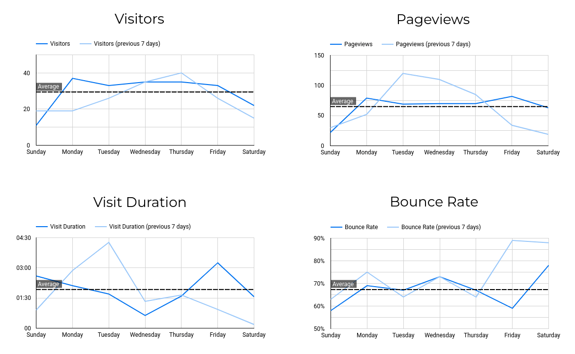 Plausible Analytics Traffic Report in Data Studio