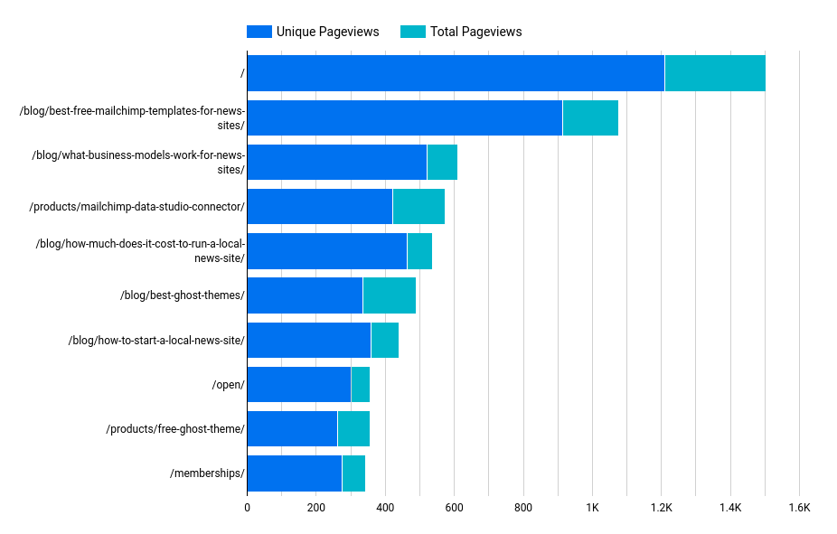 Plausible Analytics Unique vs. Total Pageviews Chart in Data Studio