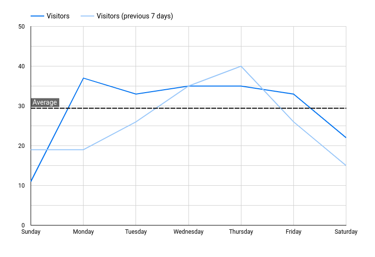 Plausible Analytics Weekly Visitor Chart in in Data Studio