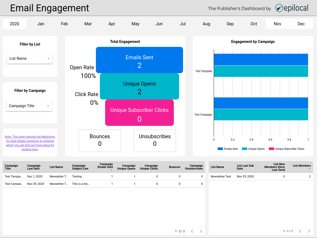 The Publisher's Dashboard with Mailchimp