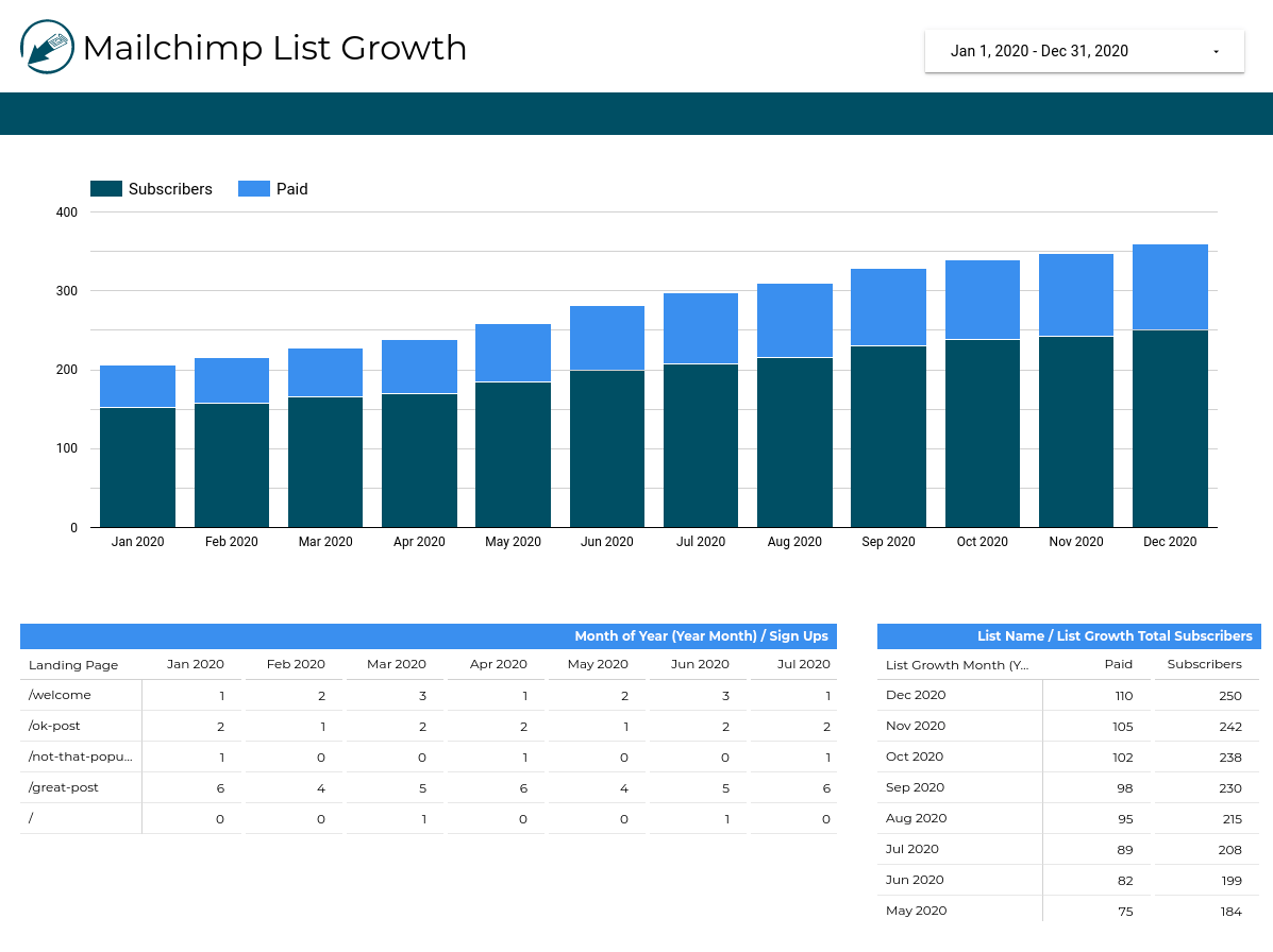 Mailchimp list growth