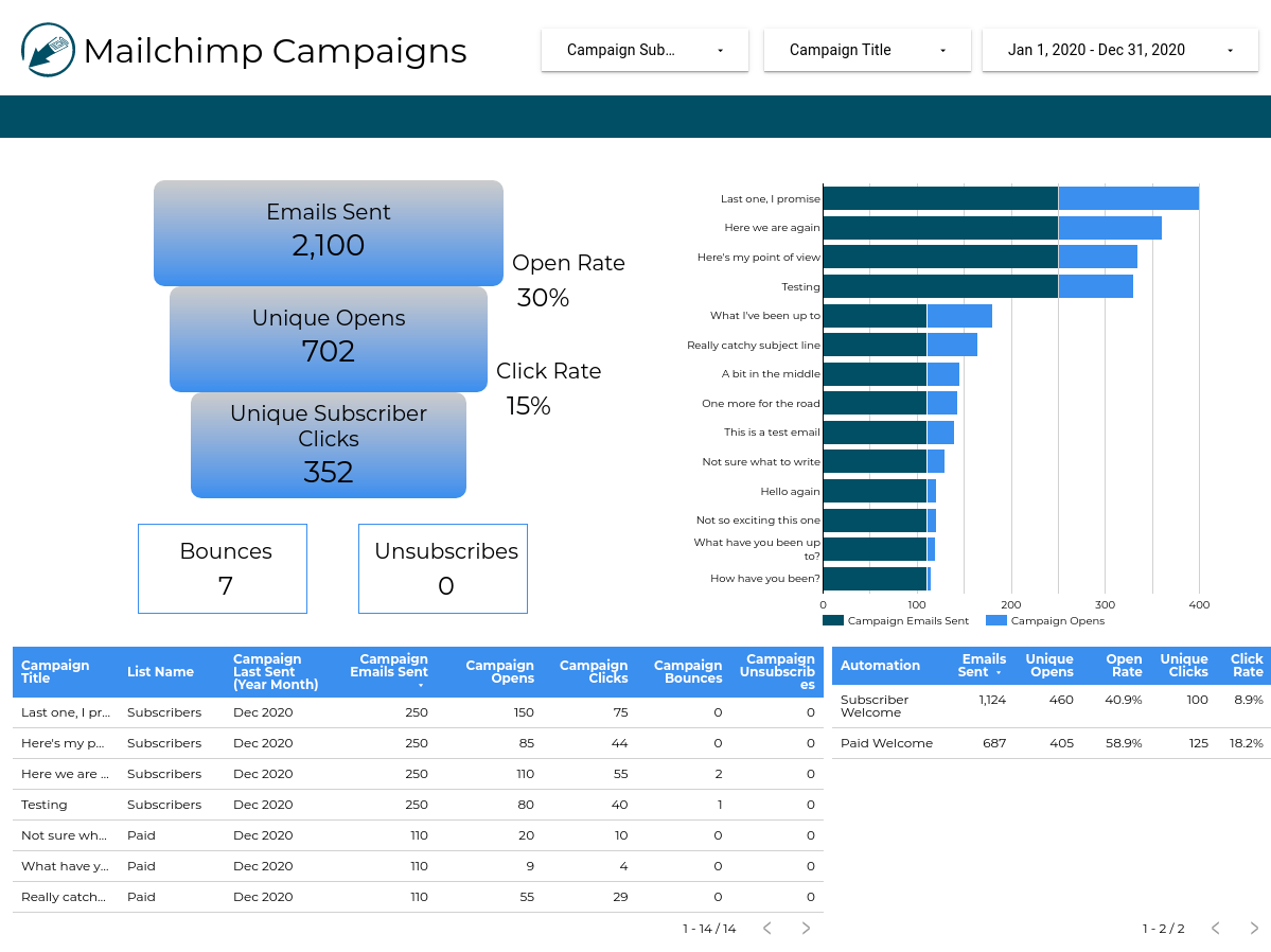 Mailchimp dashboard campaigns